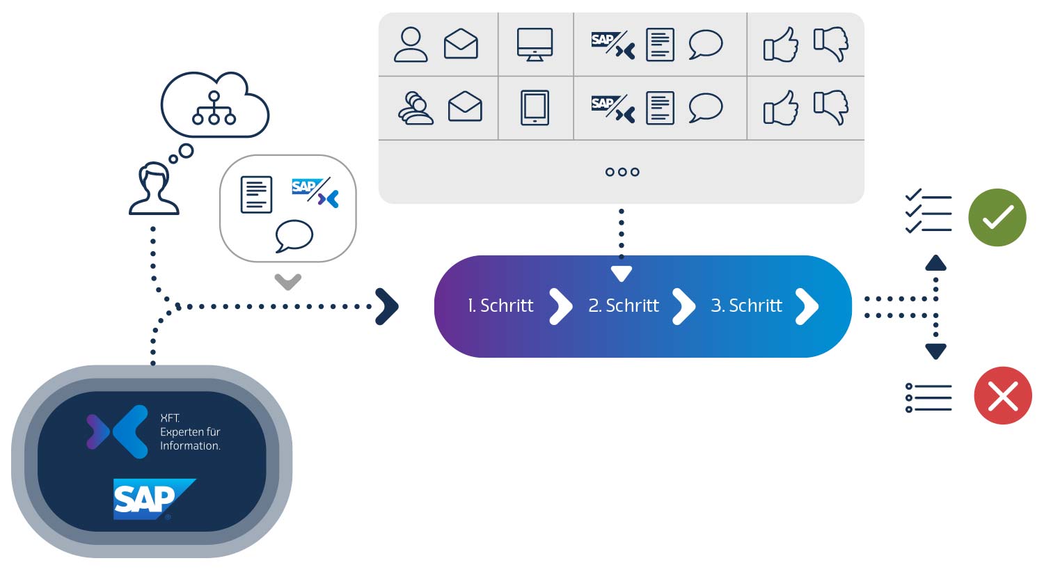 Mit dem XFT Compliance Cycle den Freigabeprozess im SAP Workflow automatisieren