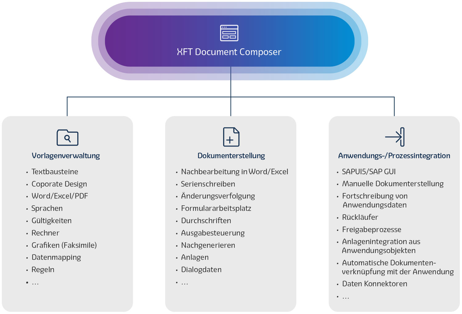 Mit XFT Document Composer neue Dokumente in Word oder Excel direkt aus Ihren SAP-Anwendungen heraus generieren