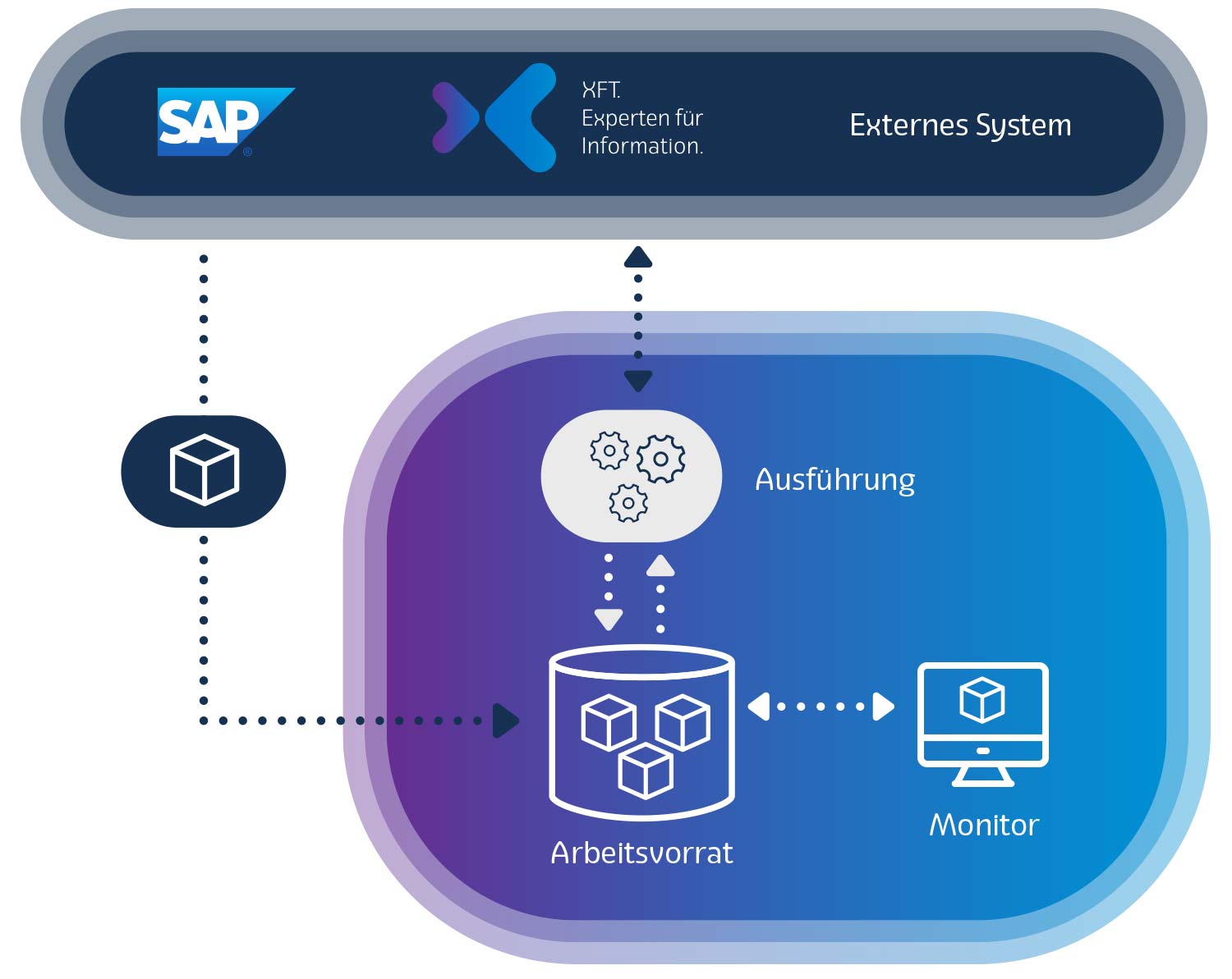 Mit Hilfe des XFT Queue Managers Prozessschritte perfekt aufeinander abstimmen und Hintergrundprozesse effizient ausführen