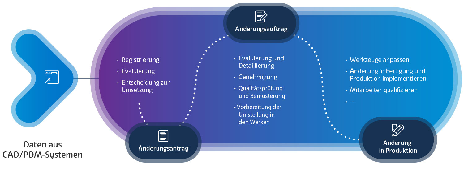 XFT-Change-Manager
