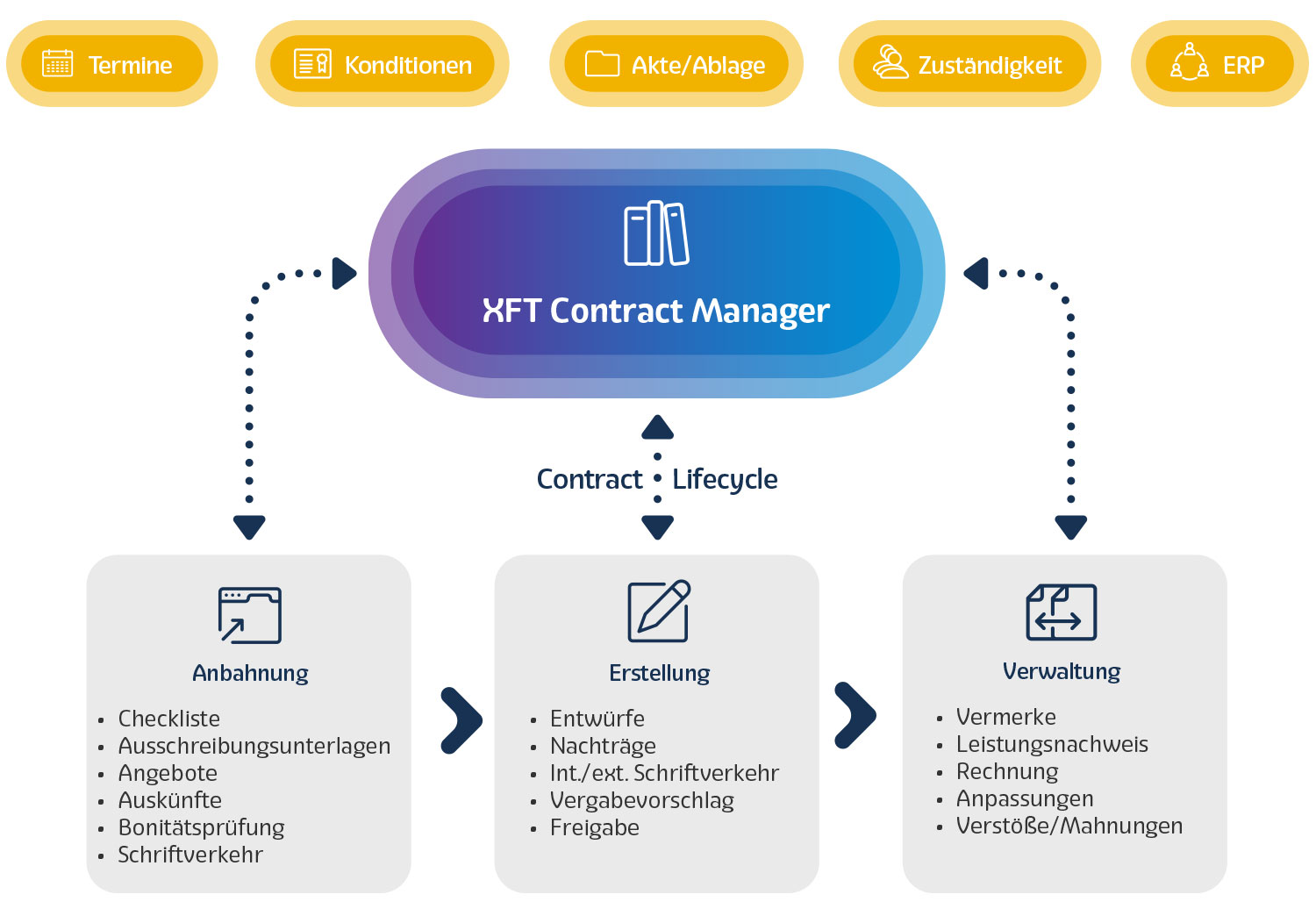 XFT-Contract-Manager