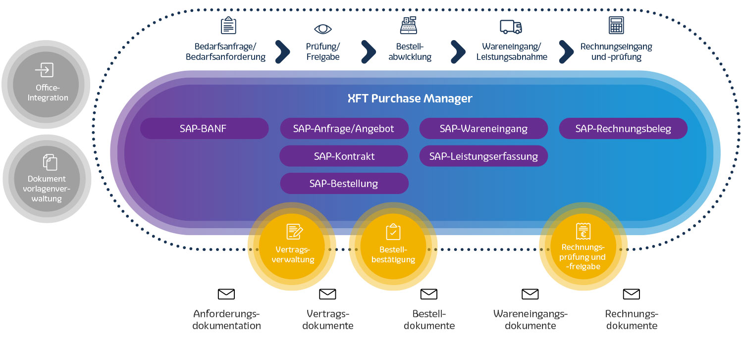 Beschaffungsprozesse von der Bedarfsanforderung bis zum Rechnungseingang zentral mit dem XFT Purchase Manager steuern