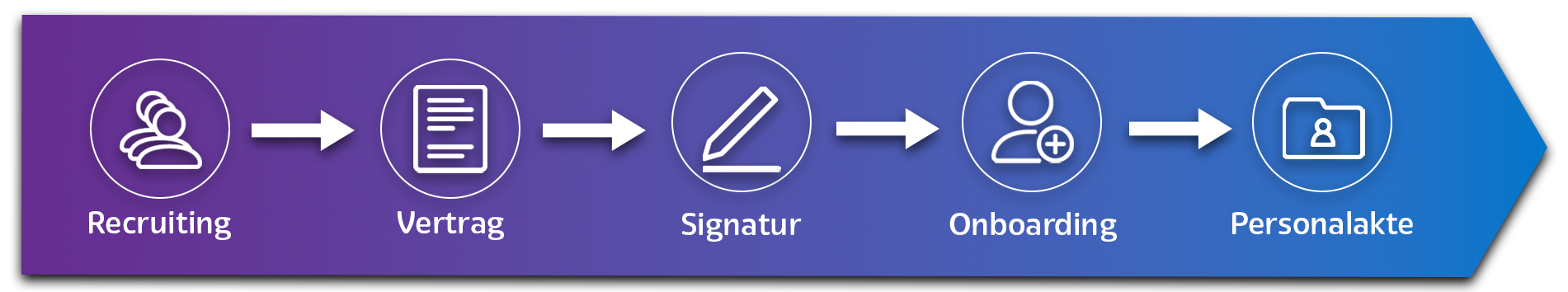 HR-Eintrittsprozess: Recruiting, Vertrag, Signatur, Onboarding, Personalakte